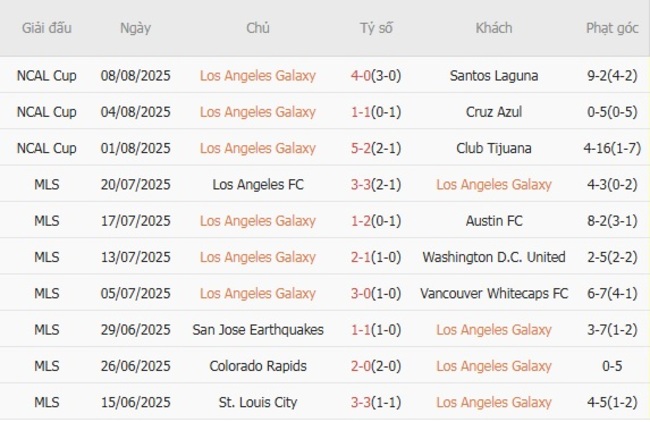 Nhận định, soi kèo Los Angeles Galaxy vs Seattle Sounders, 09h00 ngày 11/08 2 Thống kê 10 trận gần nhất của Los Angeles Galaxy