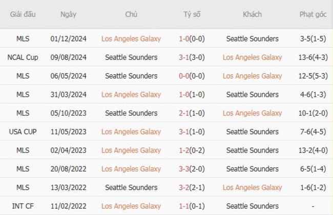 Nhận định, soi kèo Los Angeles Galaxy vs Seattle Sounders, 09h00 ngày 11/08 4 Thành tích đối đầu gần đây Los Angeles Galaxy vs Seattle Sounders