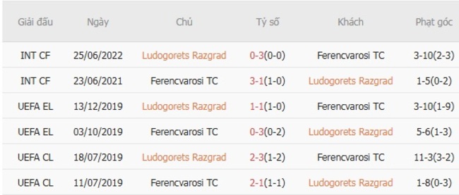 Nhận định, soi kèo Ludogorets Razgrad vs Ferencvarosi TC, 0h30 ngày 07/08 4 Thành tích đối đầu gần đây Ludogorets Razgrad vs Ferencvarosi TC