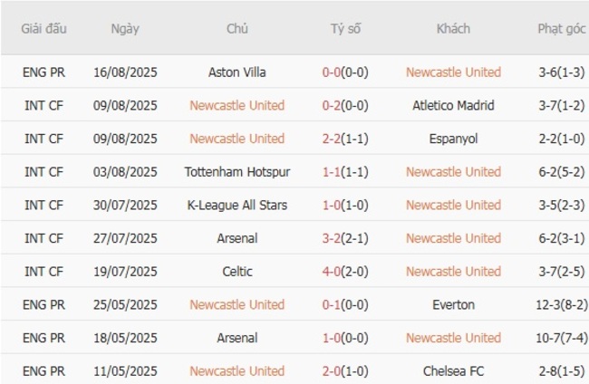 Nhận định, soi kèo Newcastle United vs Liverpool, 02h00 ngày 26/08 2 Thống kê 10 trận gần nhất của Newcastle United