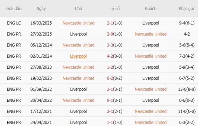 Nhận định, soi kèo Newcastle United vs Liverpool, 02h00 ngày 26/08 4 Thành tích đối đầu gần đây Newcastle United vs Liverpool