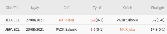 Nhận định, soi kèo NK Rijeka vs PAOK Saloniki, 01h45 ngày 22/08 4 Thành tích đối đầu gần đây NK Rijeka vs PAOK Saloniki